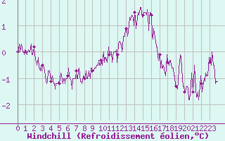 Courbe du refroidissement olien pour Chartres (28)