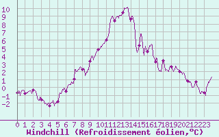 Courbe du refroidissement olien pour Istres (13)