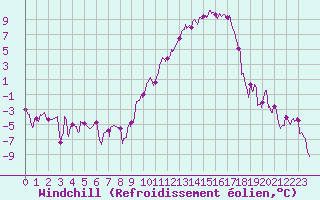 Courbe du refroidissement olien pour Saint-Etienne (42)