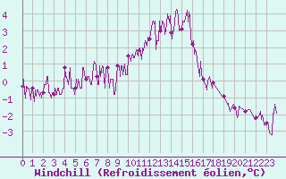 Courbe du refroidissement olien pour Besanon (25)