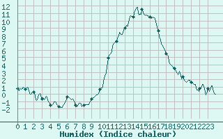 Courbe de l'humidex pour Pontoise - Cormeilles (95)