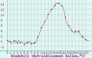 Courbe du refroidissement olien pour Istres (13)
