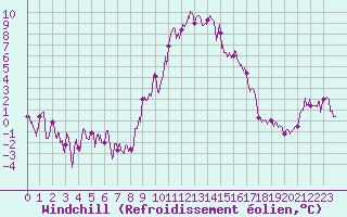 Courbe du refroidissement olien pour Formigures (66)