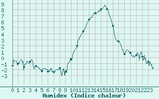 Courbe de l'humidex pour Pontoise - Cormeilles (95)