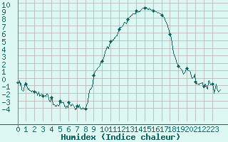 Courbe de l'humidex pour Reims-Prunay (51)