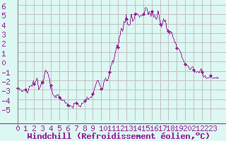 Courbe du refroidissement olien pour Ste (34)