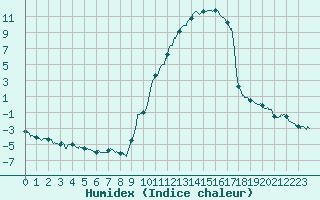 Courbe de l'humidex pour Le Puy - Loudes (43)