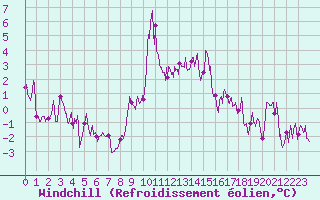 Courbe du refroidissement olien pour Embrun (05)