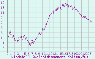 Courbe du refroidissement olien pour Auxerre-Perrigny (89)