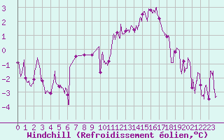 Courbe du refroidissement olien pour Melun (77)