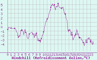 Courbe du refroidissement olien pour Alenon (61)