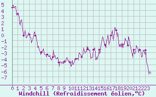 Courbe du refroidissement olien pour Chamonix-Mont-Blanc (74)