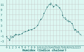 Courbe de l'humidex pour Marignane (13)