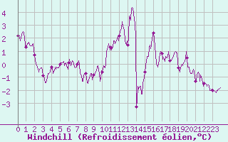 Courbe du refroidissement olien pour Rouen (76)