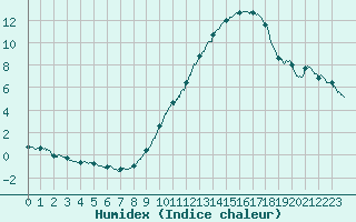 Courbe de l'humidex pour Rouen (76)