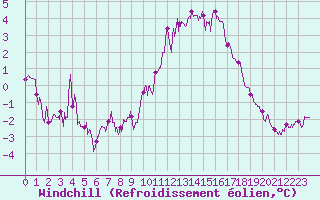 Courbe du refroidissement olien pour Montmlian (73)