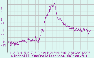 Courbe du refroidissement olien pour Ristolas - La Monta (05)