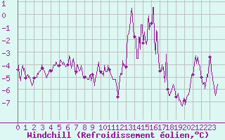 Courbe du refroidissement olien pour Montdardier (30)