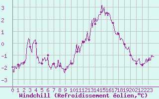 Courbe du refroidissement olien pour Perpignan (66)