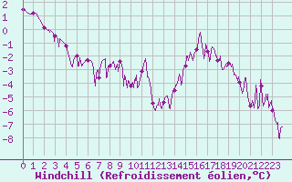Courbe du refroidissement olien pour Brianon (05)