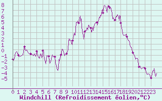 Courbe du refroidissement olien pour Ambrieu (01)