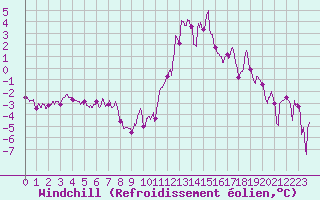 Courbe du refroidissement olien pour Dole-Tavaux (39)
