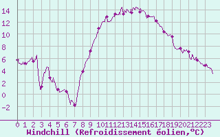 Courbe du refroidissement olien pour Grenoble/St-Etienne-St-Geoirs (38)