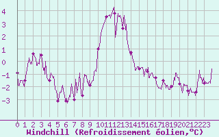 Courbe du refroidissement olien pour Belley (01)