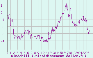 Courbe du refroidissement olien pour Saint-Etienne (42)
