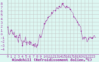 Courbe du refroidissement olien pour Le Bourget (93)