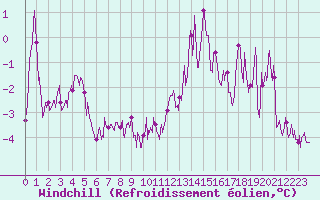 Courbe du refroidissement olien pour Villar-d