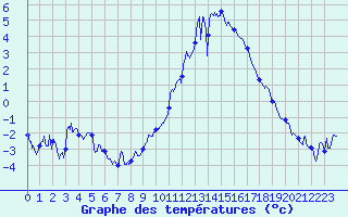 Courbe de tempratures pour Murs (84)