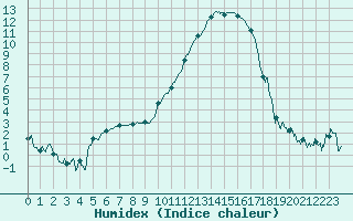 Courbe de l'humidex pour Nevers (58)