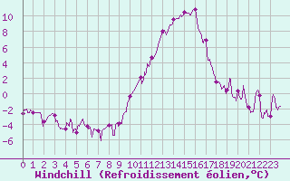 Courbe du refroidissement olien pour Paray-le-Monial - St-Yan (71)