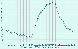 Courbe de l'humidex pour Muret (31)