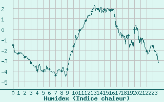 Courbe de l'humidex pour Formigures (66)