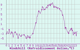 Courbe du refroidissement olien pour Vic-en-Bigorre (65)