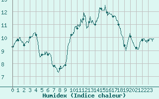 Courbe de l'humidex pour Nantes (44)