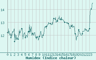 Courbe de l'humidex pour Pointe de Socoa (64)