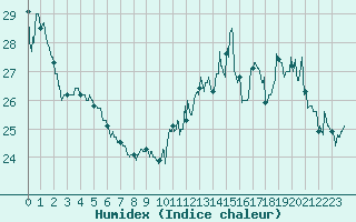 Courbe de l'humidex pour Saint-Girons (09)