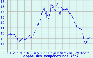 Courbe de tempratures pour Cap Pertusato (2A)