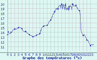 Courbe de tempratures pour Landivisiau (29)