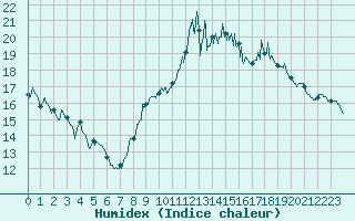 Courbe de l'humidex pour Metz-Nancy-Lorraine (57)