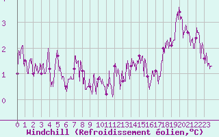 Courbe du refroidissement olien pour Albert-Bray (80)