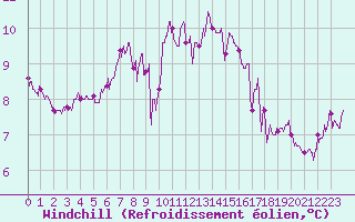 Courbe du refroidissement olien pour Ploudalmezeau (29)