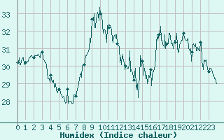 Courbe de l'humidex pour Nice (06)