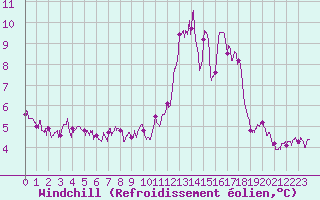Courbe du refroidissement olien pour Ile de Groix (56)