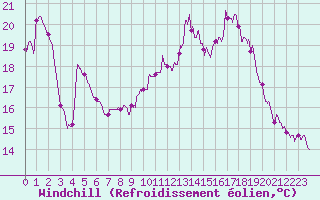 Courbe du refroidissement olien pour Angers-Beaucouz (49)