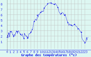 Courbe de tempratures pour Mont-Aigoual (30)