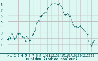 Courbe de l'humidex pour Mont-Aigoual (30)